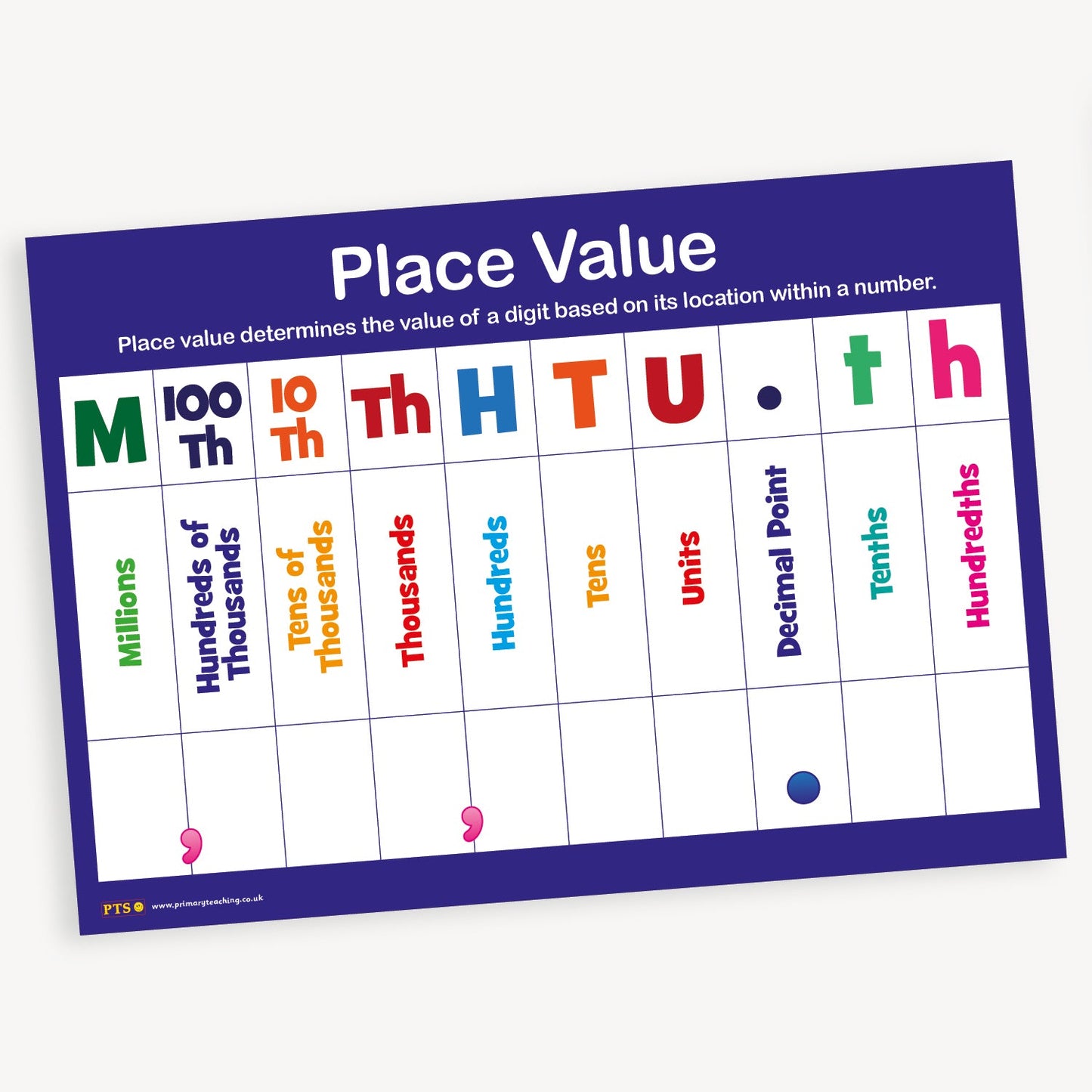 Place value poster with columns for Thousands, Hundreds, Tens, and Units, each labelled with large coloured initials and descriptions, designed for primary classroom use