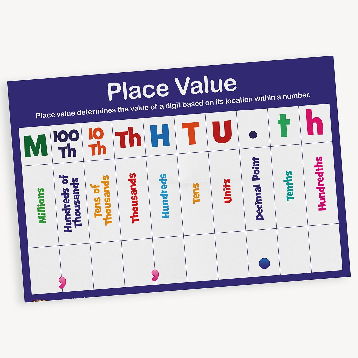 Colourful place value poster showing numerical values from Millions to Hundredths, including a Decimal Point column, with bold headings and supporting labels for classroom learning.