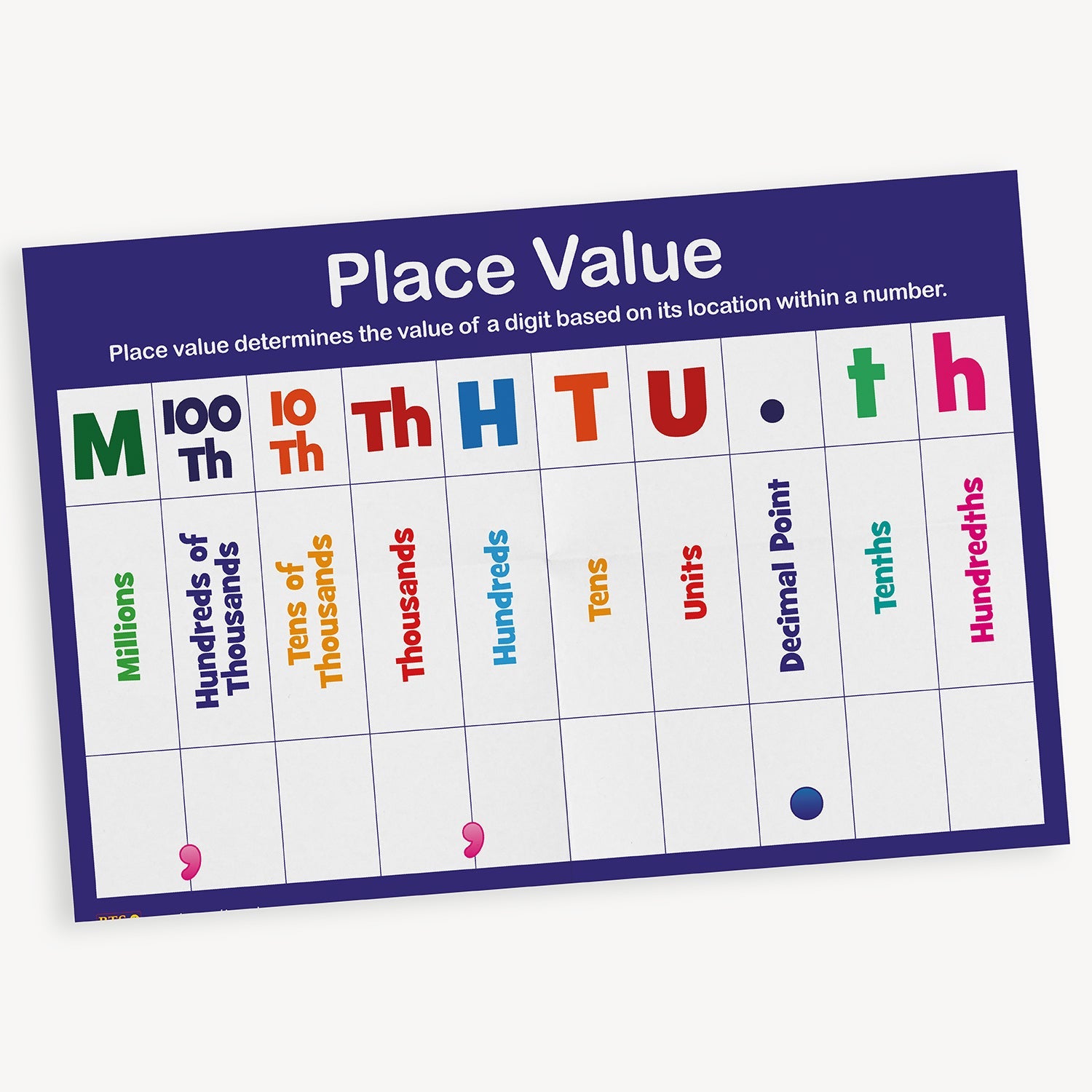 Colourful place value poster showing numerical values from Millions to Hundredths, including a Decimal Point column, with bold headings and supporting labels for classroom learning.