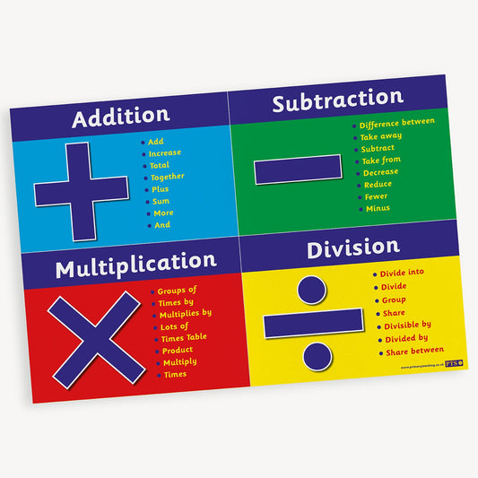 A poster divided into 4 sections for mathematical operations. A blue section for Addition shows a large plus sign & keywords 'add', 'increase', & 'sum'. A green section for Subtraction includes a minus sign & terms like 'take away', 'subtract', & 'decrease'. A red section for Multiplication has a large times sign with words 'groups of', 'times table', & 'multiply'. The yellow section for Division displays a division symbol and terms 'divide', 'shared', & 'group'