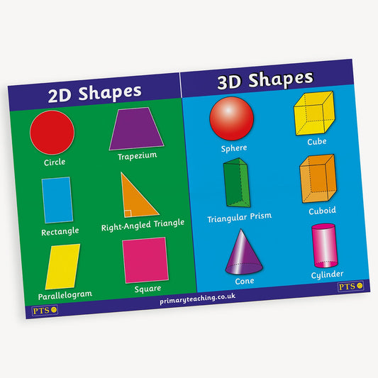 An educational chart divided into two sections titled '2D Shapes' and '3D Shapes'. The 2D section displays a circle, trapezium, rectangle, right-angled triangle, parallelogram, and square, each labelled and set against a green background. The 3D section shows a sphere, cube, triangular prism, cuboid, cone, and cylinder, each labelled and set against a blue background.