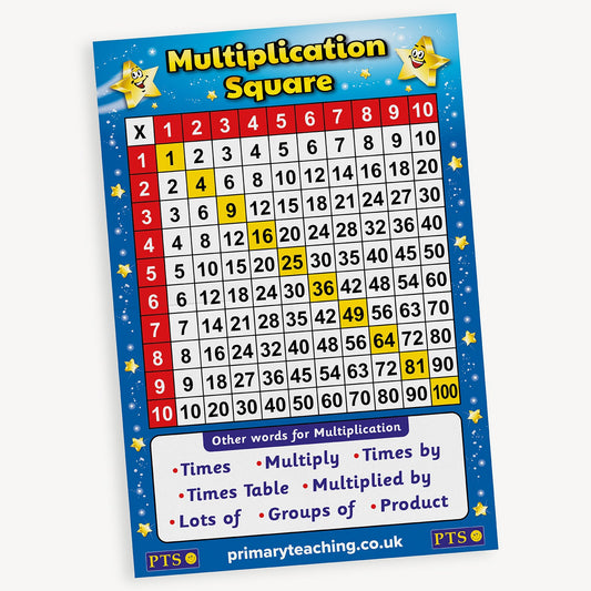 A colourful poster titled 'Multiplication Square' with a blue star-themed border. The grid displays multiplication facts from 1 to 10 across the top row and down the first column, with the products filled in the intersecting cells. Certain squares are highlighted for emphasis. A section at the bottom lists synonyms for multiplication, including 'Times', 'Multiply', 'Times Table', 'Groups of', and 'Product'.