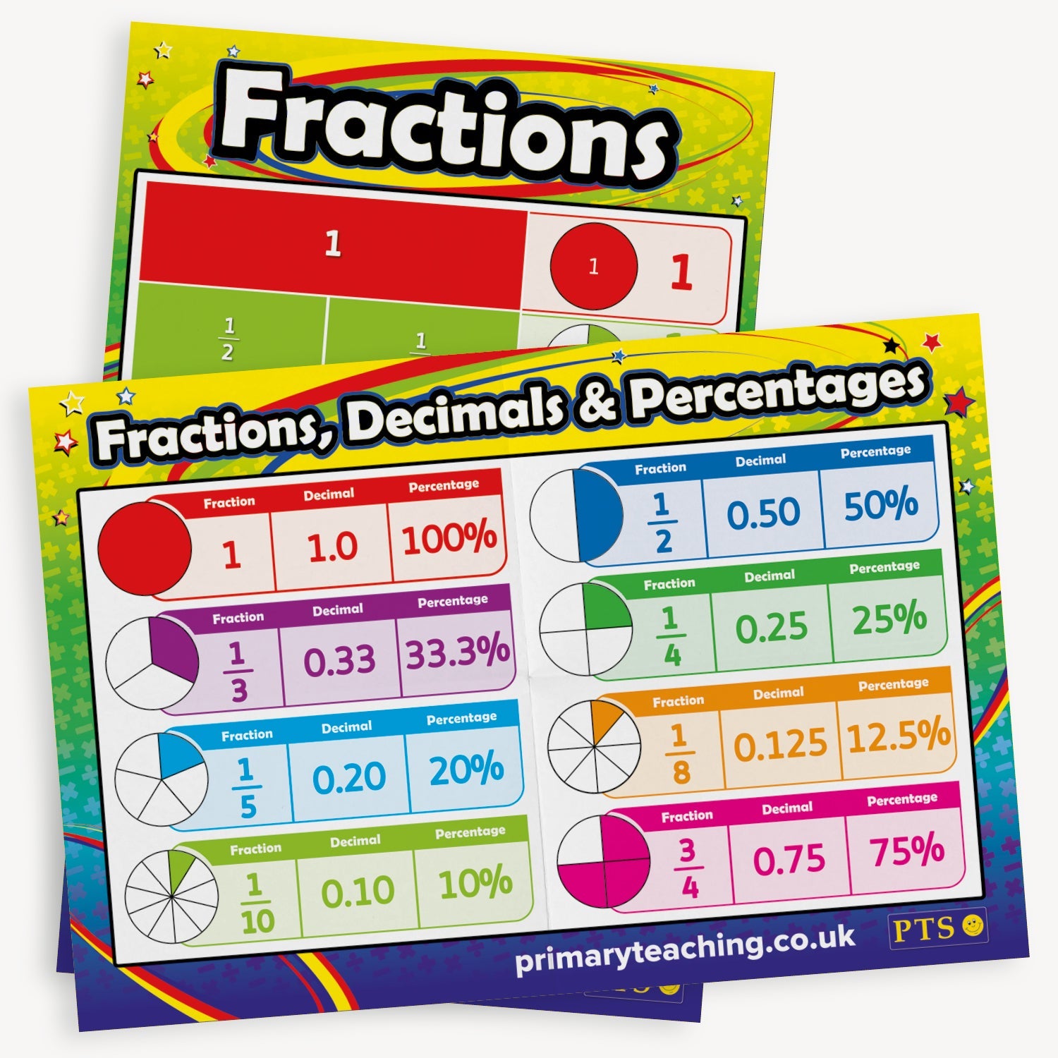 Two posters on fractions. The top poster is titled 'Fractions' and shows a bar and circle divided into equal parts to visually represent whole numbers and fractions. The second poster, titled 'Fractions, Decimals & Percentages', presents common equivalents such as 1 = 1.0 = 100%, and ½ = 0.50 = 50%, using pie charts and a colour-coded table.